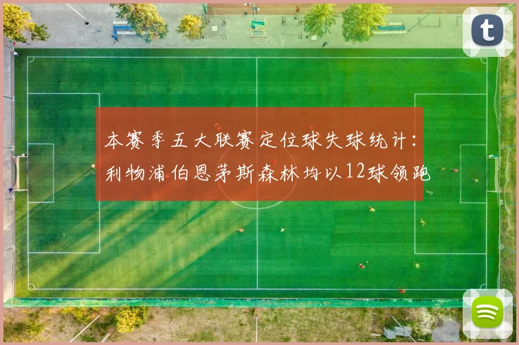 本赛季五大联赛定位球失球统计：利物浦伯恩茅斯森林均以12球领跑